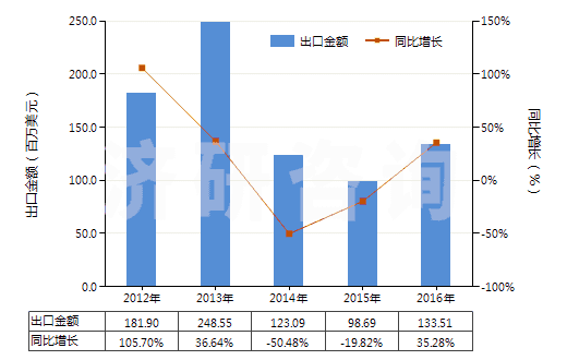2012-2016年中國(guó)氰化鈉(山奈)(HS28371110)出口總額及增速統(tǒng)計(jì)